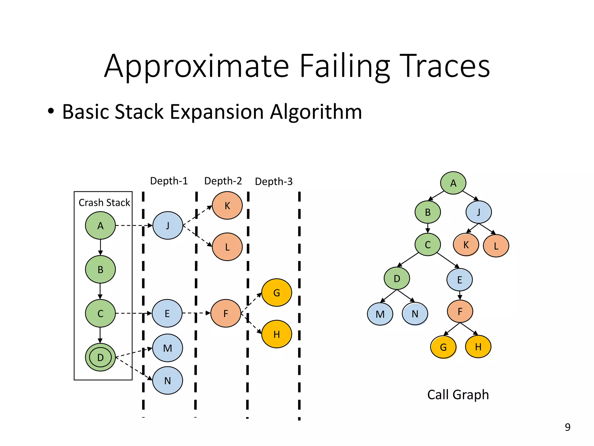 Approximate Failing Traces
• Basic Stack Expansion Algorithm
A
B
C
D
Crash Stack
E
J
M
N
Depth-1
F
K
L
Depth-2
G
H
Depth-3 A
B J
C K L
D E
M N F
G H
Call Graph
9
 
