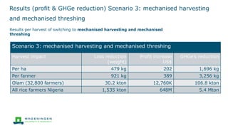 Results (profit & GHGe reduction) Scenario 3: mechanised harvesting
and mechanised threshing
Results per harvest of switching to mechanised harvesting and mechanised
threshing
Scenario 3: mechanised harvesting and mechanised threshing
Harvest impact Loss reduction
(weight)
Profit increase
US$
GHGe’s reduction
Per ha 479 kg 202 1,696 kg
Per farmer 921 kg 389 3,256 kg
Olam (32,800 farmers) 30.2 kton 12,760K 106.8 kton
All rice farmers Nigeria 1,535 kton 648M 5.4 Mton
 