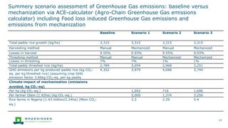 Summery scenario assessment of Greenhouse Gas emissions: baseline versus
mechanization via ACE-calculator (Agro-Chain Greenhouse Gas emissions
calculator) including Food loss induced Greenhouse Gas emissions and
emissions from mechanization
14
Baseline Scenario 1 Scenario 2 Scenario 3
Total paddy rice growth (kg/ha) 3,315 3,315 3,315 3,315
Harvesting method Manual Mechanized Manual Mechanized
Losses in harvest 9.55% 0.93% 9.55% 0.93%
Threshing method Manual Manual Mechanized Mechanized
Losses in threshing 7% 7% 1% 1%
Total paddy threshed rice (kg/ha) 2,789 3,054 2,968 3,251
GHG emissions per kg produced paddy rice (kg CO2-
eq. per kg threshed rice) (assuming crop GHG
emission factor 3.66kg CO2-eq. per kg paddy
4,352 3,979 4,096 3,744
Climate impact of mechanization (emissions
avoided, kg CO2-eq)
Per ha (kg CO2-eq.) 1,042 716 1,696
Per farmer Olam (1.92ha) (kg CO2-eq.) 2,000 1,374 3,256
Rice farms in Nigeria (1.43 million/2.24ha) (Mton CO2-
eq.)
3.3 2.29 5.4
 