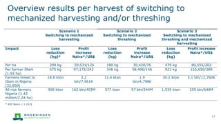 * 400 Naira ~ 1 US $
Overview results per harvest of switching to
mechanized harvesting and/or threshing
17
Scenario 1
Switching to mechanized
harvesting
Scenario 2
Switching to mechanized
threshing
Scenario 3
Switching to mechanized
threshing and mechanized
harvesting
Impact Loss
reduction
(kg)*
Profit
increase
Naira*/US$
Loss
reduction
(kg)
Profit
increase
Naira*/US$
Loss
reduction
(kg)
Profit increase
Naira*/US$
Per ha 299 kg 50,531/126 180 kg 30,420/76 479 kg 80,555/202
Per farmer Olam
(1.92 ha)
575 kg 97,175/243 346 kg 58,406/146 921 kg 155,650/389
Farmers linked to
Olam in Nigeria
(32,800)
18.8 kton 3.2
bln/7,961K
11.4 kton 1.9
bln/4,798K
30.2 kton 5.1 bln/12,760K
All rice farmers
Nigeria (1.43
million/2.24 ha)
958 kton 162 bln/405M 577 kton 97 bln/244M 1,535 kton 259 bln/648M
 
