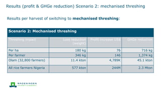 Results (profit & GHGe reduction) Scenario 2: mechanised threshing
Results per harvest of switching to mechanised threshing:
Scenario 2: Mechanised threshing
Threshing impact Loss reduction
(weight)
Profit increase US$ GHGe reduction
Per ha 180 kg 76 716 kg
Per farmer 346 kg 146 1,374 kg
Olam (32,800 farmers) 11.4 kton 4,789K 45.1 kton
All rice farmers Nigeria 577 kton 244M 2.3 Mton
 