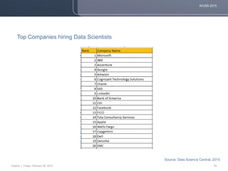 WUSS 2015
Experis | Friday, February 26, 2016 11
Source: Data Science Central, 2015
Top Companies hiring Data Scientists
 