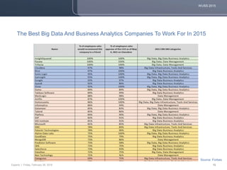 WUSS 2015
Experis | Friday, February 26, 2016 12
The Best Big Data And Business Analytics Companies To Work For In 2015
So...