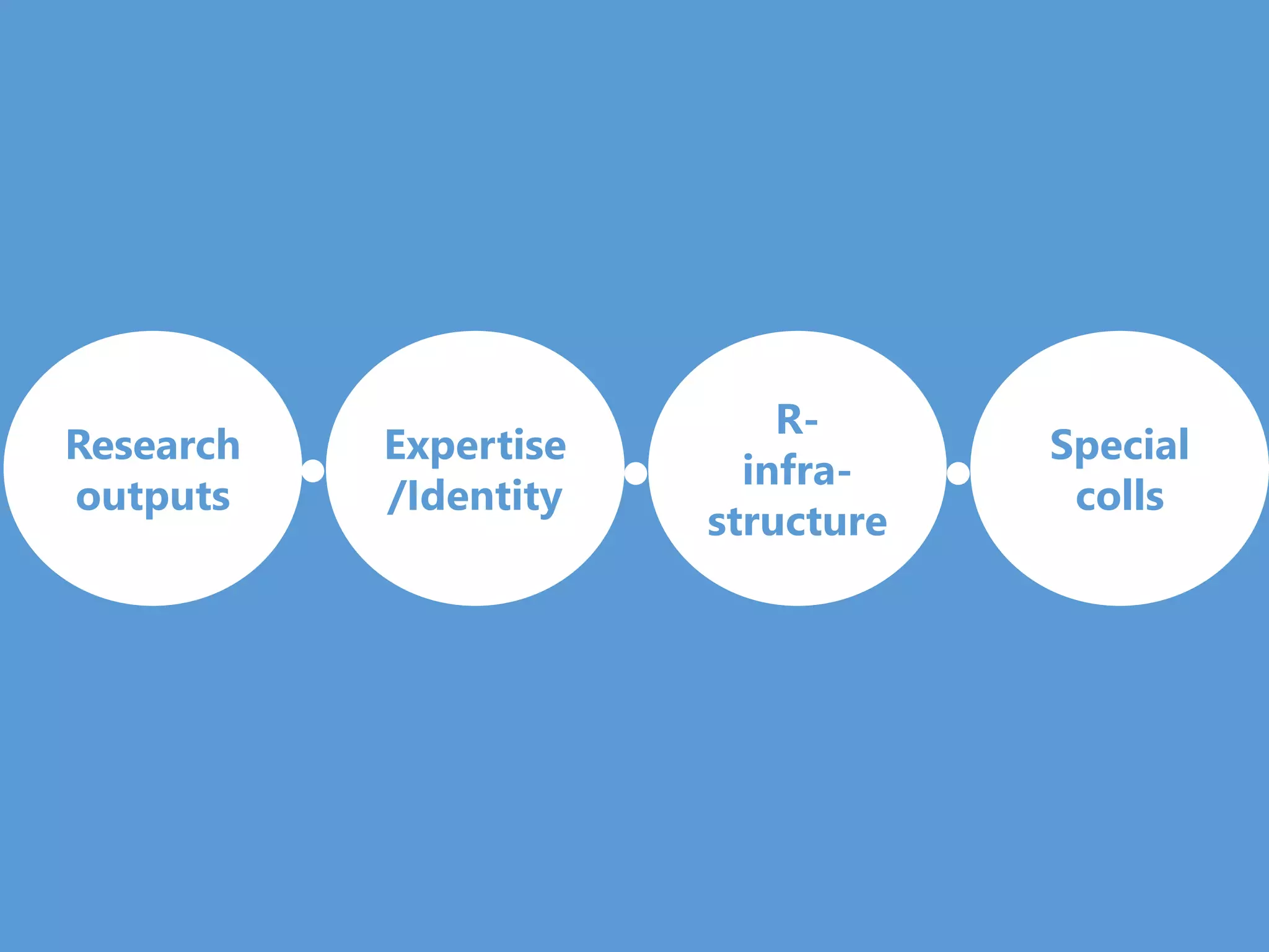 Research
outputs
Expertise
/Identity
R-
infra-
structure
Special
colls
 