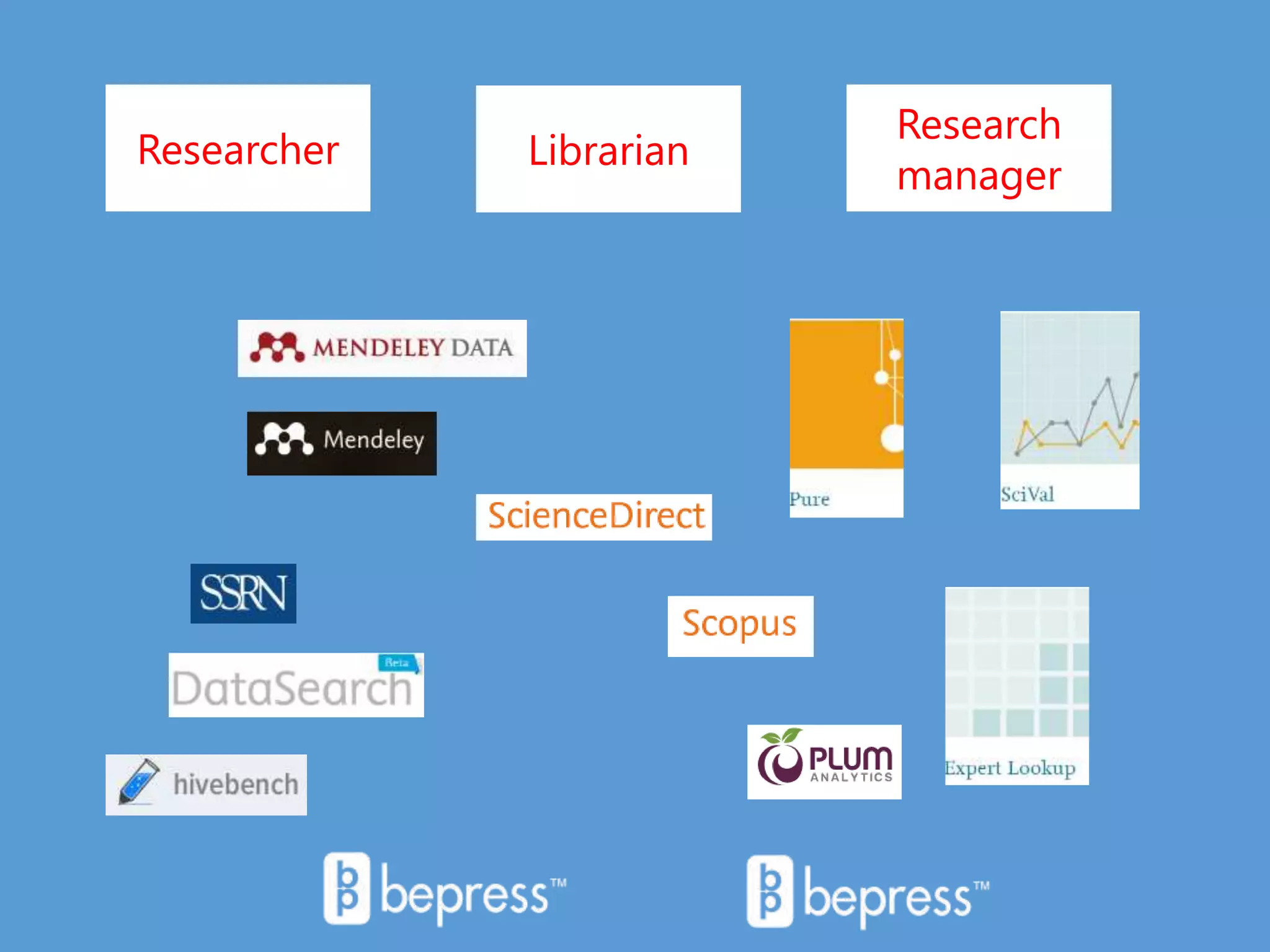 Researcher Librarian
Research
manager
 