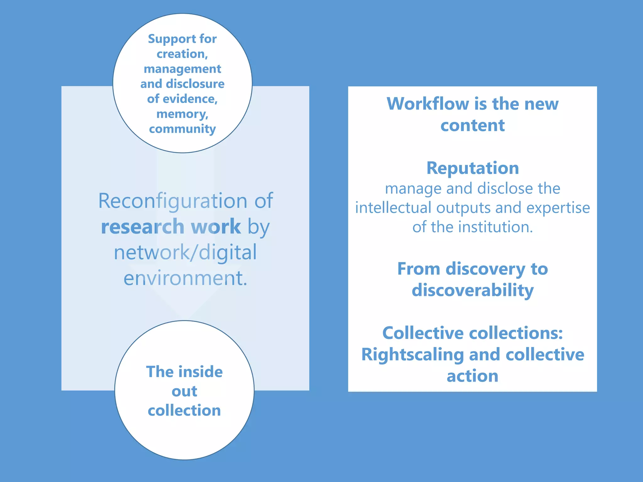 Reconfiguration of
research work by
network/digital
environment.
Support for
creation,
management
and disclosure
of evidence,
memory,
community
The inside
out
collection
Workflow is the new
content
Reputation
manage and disclose the
intellectual outputs and expertise
of the institution.
From discovery to
discoverability
Collective collections:
Rightscaling and collective
action
 