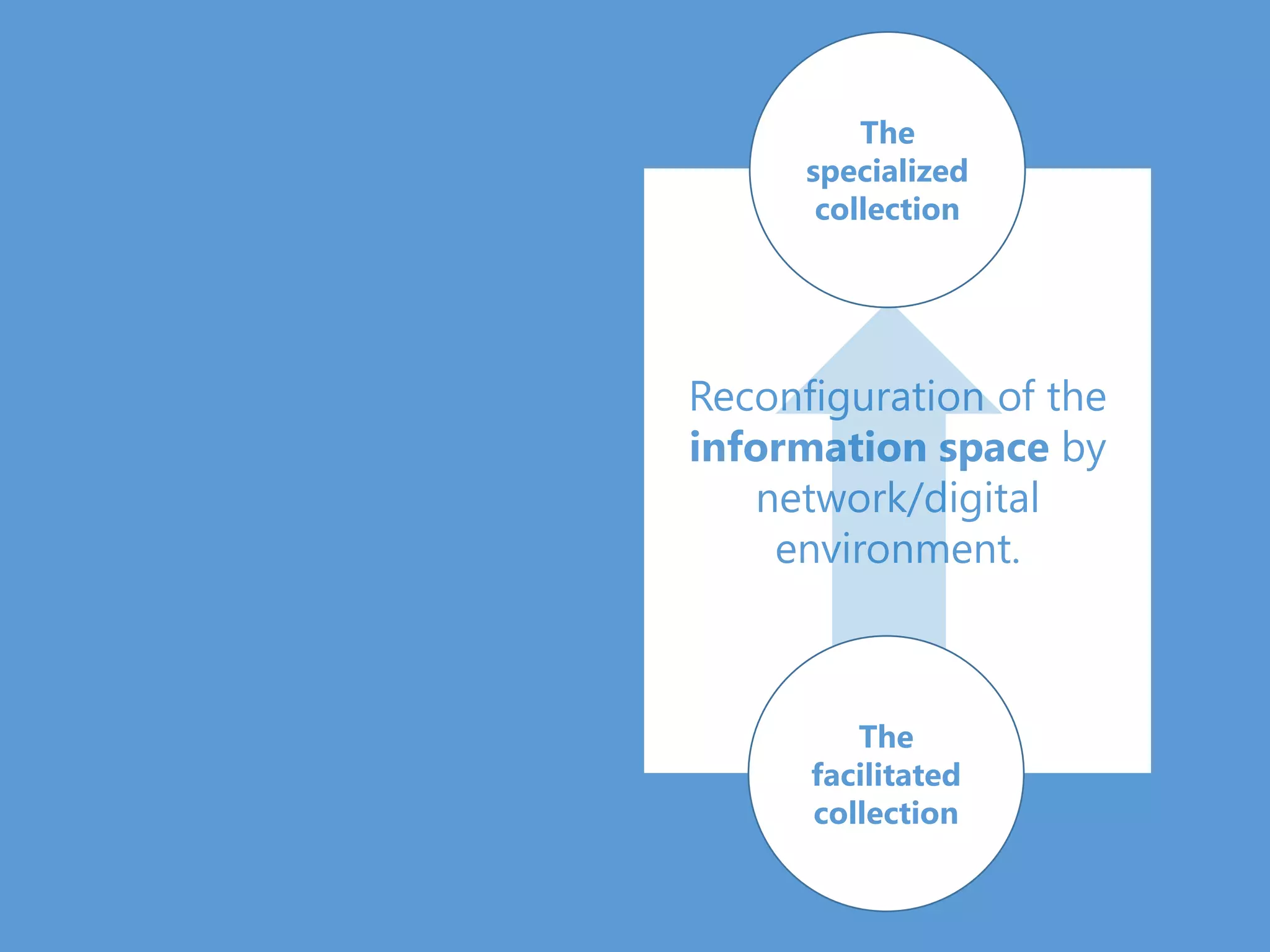 Reconfiguration of the
information space by
network/digital
environment.
The
specialized
collection
The
facilitated
collection
 
