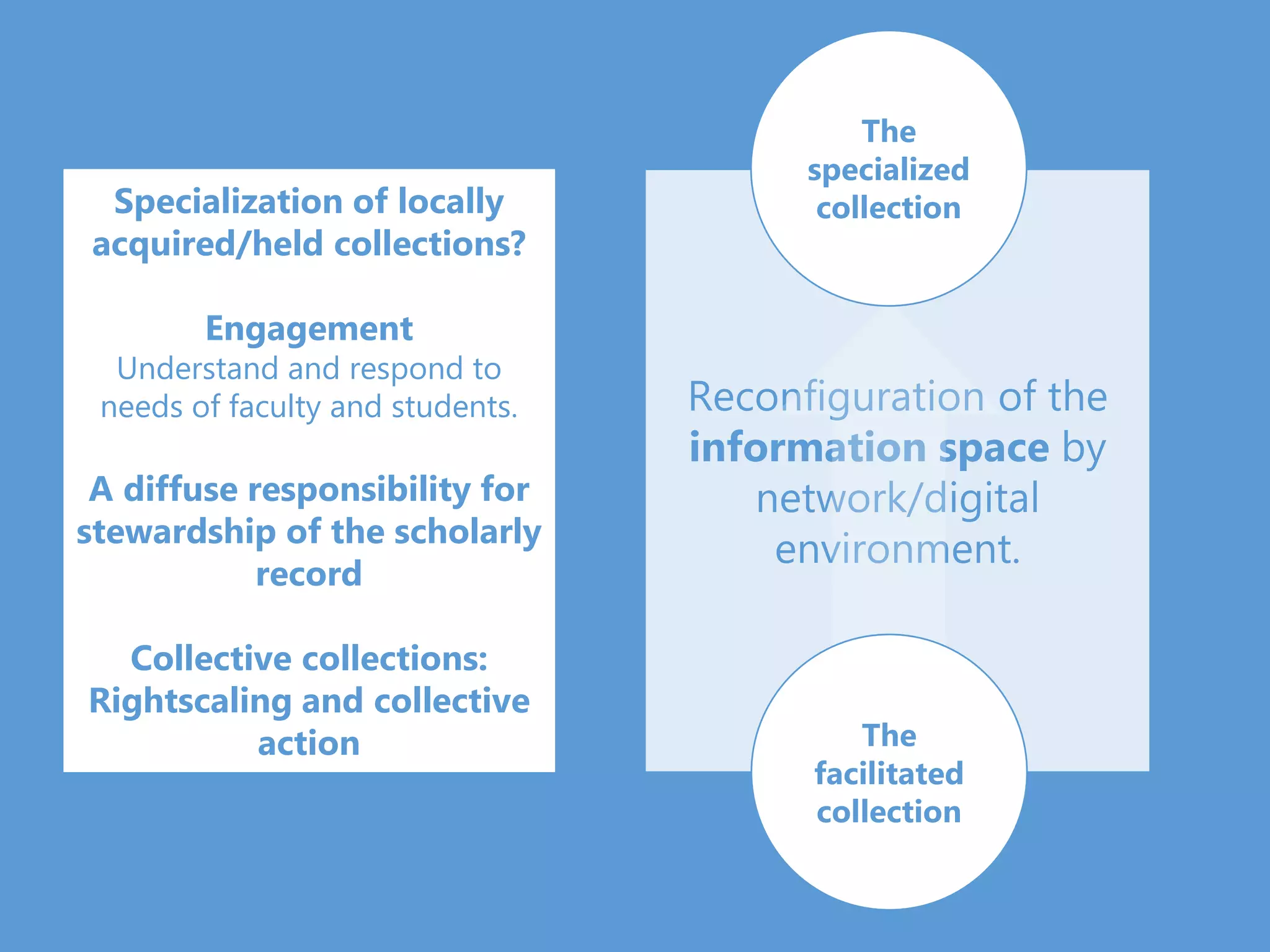 Reconfiguration of the
information space by
network/digital
environment.
The
specialized
collection
The
facilitated
collection
Specialization of locally
acquired/held collections?
Engagement
Understand and respond to
needs of faculty and students.
A diffuse responsibility for
stewardship of the scholarly
record
Collective collections:
Rightscaling and collective
action
 