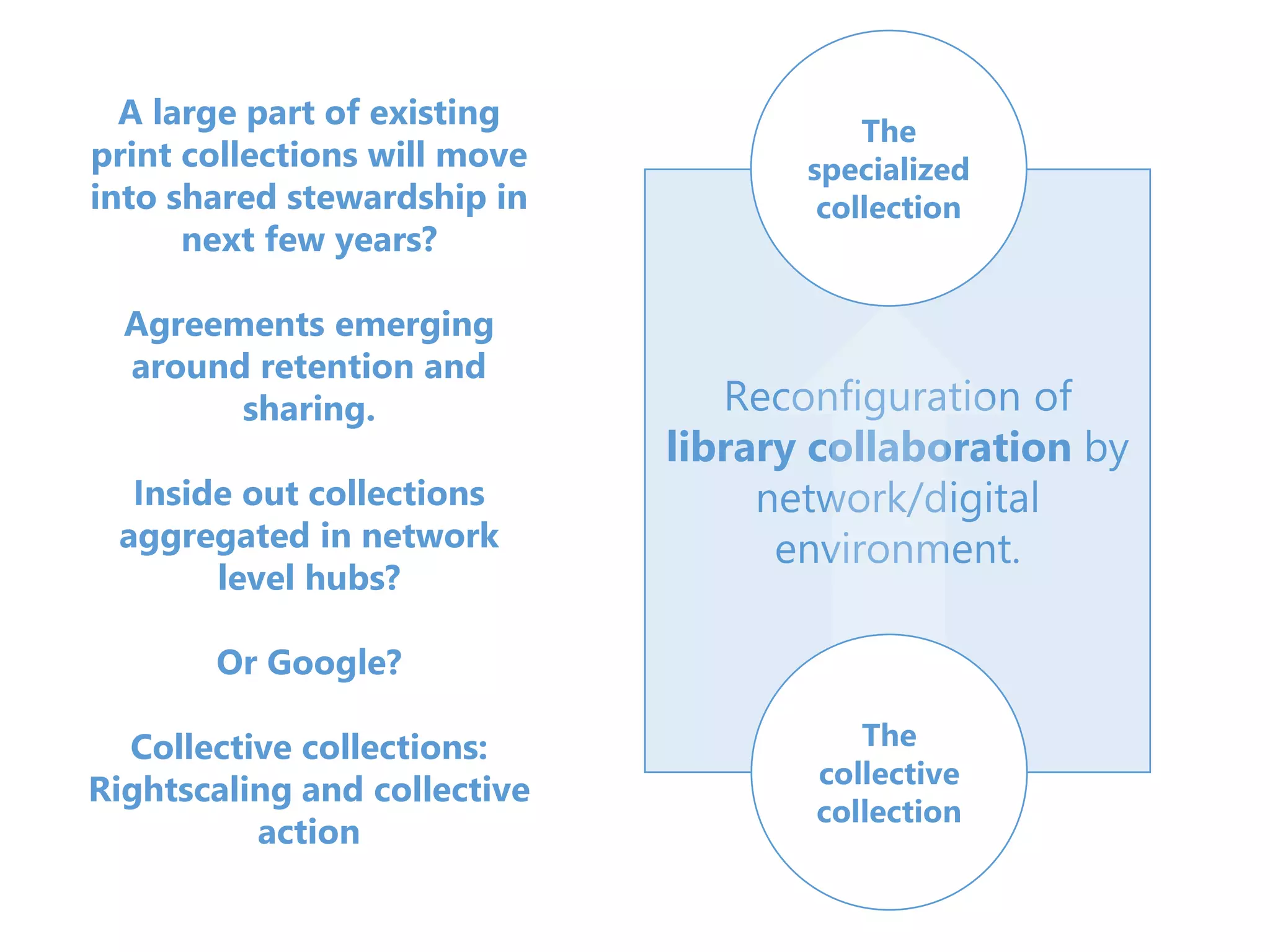 Reconfiguration of
library collaboration by
network/digital
environment.
The
specialized
collection
The
collective
collection
A large part of existing
print collections will move
into shared stewardship in
next few years?
Agreements emerging
around retention and
sharing.
Inside out collections
aggregated in network
level hubs?
Or Google?
Collective collections:
Rightscaling and collective
action
 