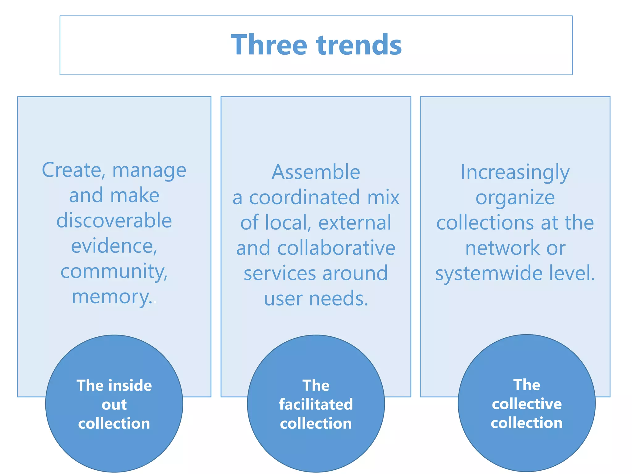 Create, manage
and make
discoverable
evidence,
community,
memory..
Assemble
a coordinated mix
of local, external
and collaborative
services around
user needs.
The inside
out
collection
The
facilitated
collection
Three trends
Increasingly
organize
collections at the
network or
systemwide level.
The
collective
collection
 