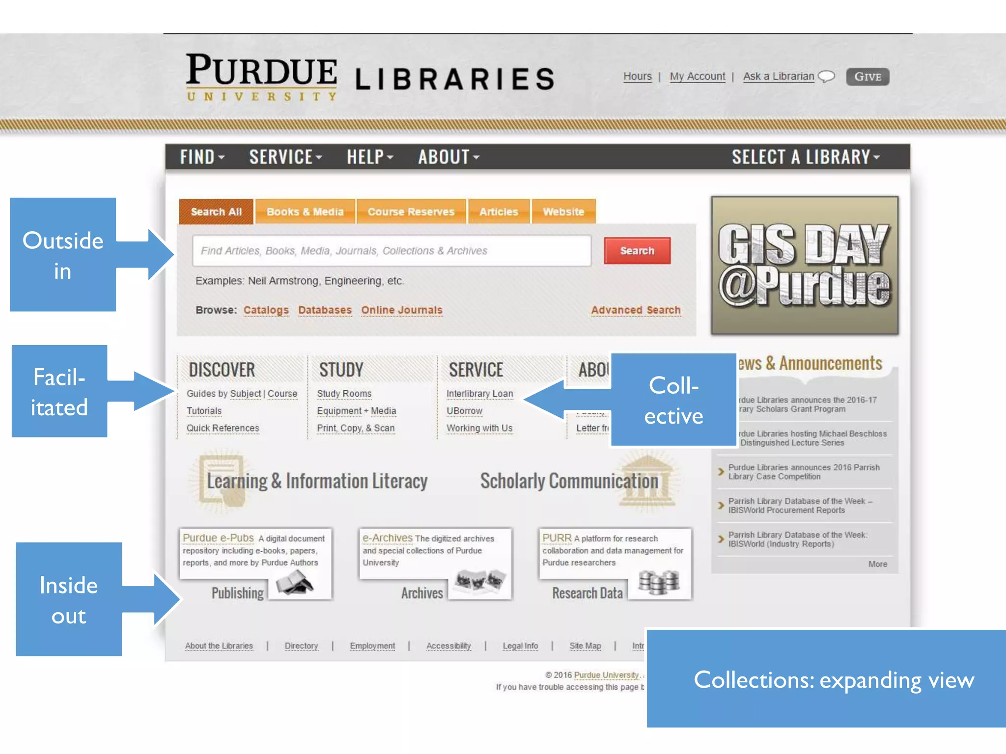 Collections: expanding view
Outside
in
Inside
out
Coll-
ective
Facil-
itated
 