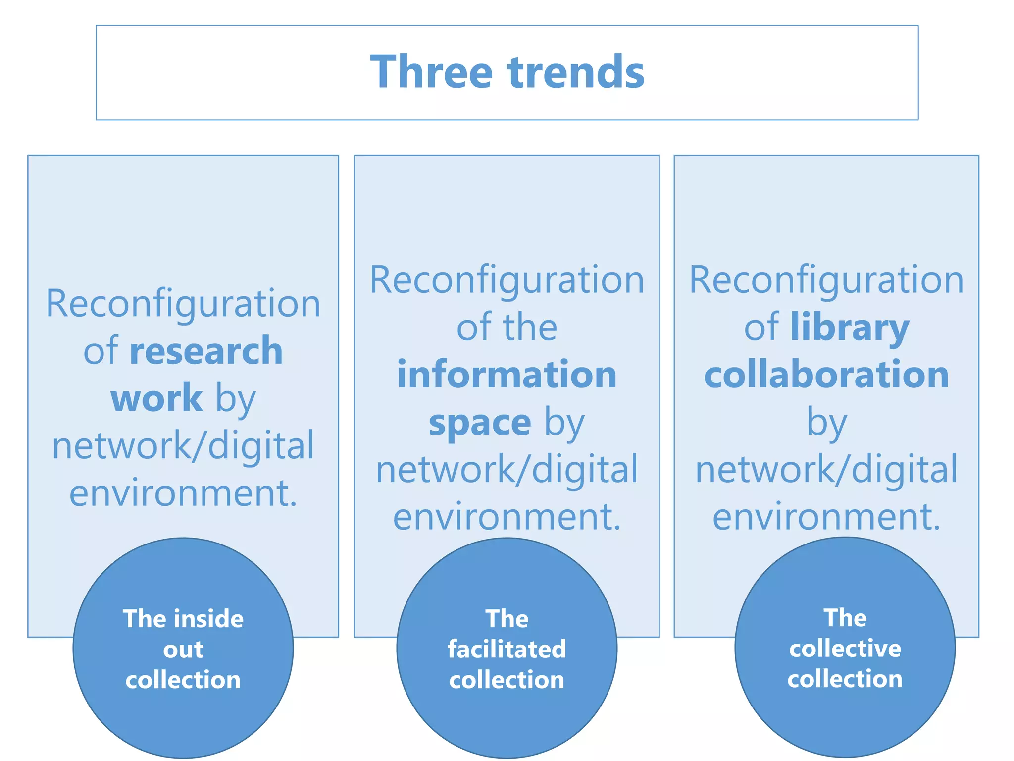 Reconfiguration
of research
work by
network/digital
environment.
Reconfiguration
of the
information
space by
network/digital
environment.
The inside
out
collection
The
facilitated
collection
Three trends
Reconfiguration
of library
collaboration
by
network/digital
environment.
The
collective
collection
 