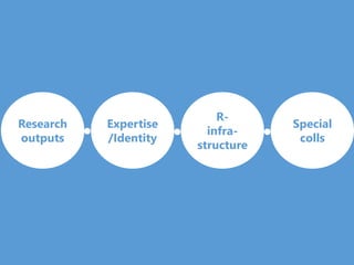 Research
outputs
Expertise
/Identity
R-
infra-
structure
Special
colls
 