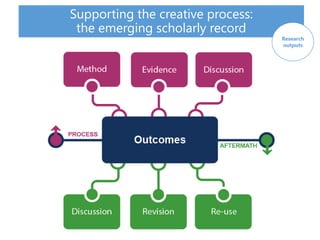 Supporting the creative process:
the emerging scholarly record
Research
outputs
 