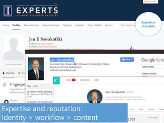 Expertise and reputation:
Identity > workflow > content
Expertise
/Identity
 