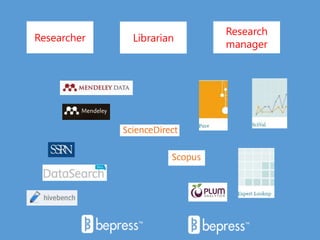 Researcher Librarian
Research
manager
 