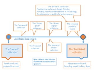 The ‘external’ collection:
Pointing researchers at Google Scholar;
Including freely available ebooks in the catalog;
Creating resource guides for web resources.
The ‘owned’
collection
The ‘facilitated’
collection
The ‘borrowed’
collection
A collections spectrum
The ‘shared
print’
collection
The ‘shared
digital’
collection
The evolving
scholarly
record
Purchased and
physically stored
Meet research and
learning needs in best way
The ‘licensed’
collection
The ‘demand-
driven’
collection
Note: Libraries have variable
Investments across the entire
spectrum
 