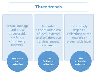 Create, manage
and make
discoverable
evidence,
community,
memory..
Assemble
a coordinated mix
of local, external
and collaborative
services around
user needs.
The inside
out
collection
The
facilitated
collection
Three trends
Increasingly
organize
collections at the
network or
systemwide level.
The
collective
collection
 