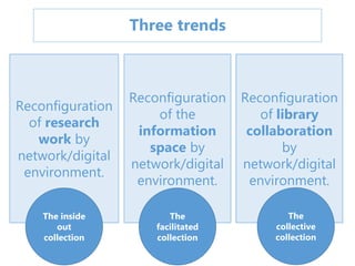 Reconfiguration
of research
work by
network/digital
environment.
Reconfiguration
of the
information
space by
network/digital
environment.
The inside
out
collection
The
facilitated
collection
Three trends
Reconfiguration
of library
collaboration
by
network/digital
environment.
The
collective
collection
 