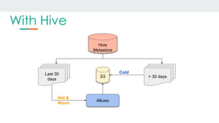 Hive
Metastore
Last 30
days
Alluxio
> 30 daysS3
Hot &
Warm
Cold
With Hive
 