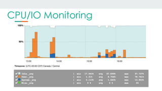 CPU/IO Monitoring
 
