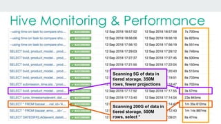 Hive Monitoring & Performance
Scanning 200G of data in
tiered storage, 500M
rows, select *
Scanning 5G of data in
tiered storage, 350M
rows, fewer projections
 