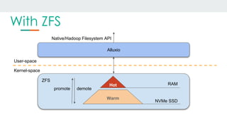 With ZFS
ZFS
Hot
Warm
Kernel-space
User-space
Alluxio
RAM
NVMe SSD
promote demote
Native/Hadoop Filesystem API
 