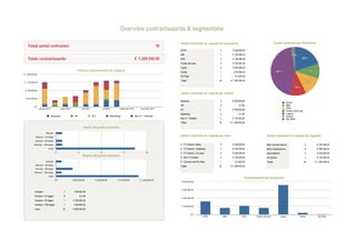 Overview contractwaarde & segmentatie

                                                                                                                                                    Aantal contracten en -waarde per leverancier                                         Aantal contracten per leverancier
   Totaal aantal contracten:                                                                                                                   16
                                                                                                                                                    ATOS                              4           € 240.000,00
                                                                                                                                                    IBM                               1           € 120.000,00                                             0%
                                                                                                                                                                                                                                                          2%
    Totale contractwaarde:                                                                                               € 1.209.540,00             KPN                               4           € 156.000,00                                                      20%

                                                                                                                                                    Facility Services                 2           € 120.000,00
                                                                                                                                                    Logica                            3           € 540.000,00
                                                          Verloop contractwaarde per category                                                       Oracle                            1            € 30.000,00                            45%                                 10%
€ 1.500.000,00
                                                                                                                                                    Wu Wise                           1             € 3.540,00
                                                                                                                                                    Totaal                           16         € 1.209.540,00
€ 1.125.000,00                                                                                                                                                                                                                                                            13%

                                                                                                                                                                                                                                                             10%
 € 750.000,00
                                                                                                                                                    Aantal contracten en -waarde per entiteit
 € 375.000,00
                                                                                                                                                    Business                          2          € 300.000,00
                                                                                                                                                                                                                                                     ATOS
           € 0
                                                                                                                                                    HR                                0                 € 0,00                                       IBM
                 januari 2012            maart 2012               mei 2012              juli 2012       september 2012         november 2012                                                                                                         KPN
                                                                                                                                                    ICT                              11          € 786.000,00                                        Facility Services
                                                                                                                                                    Marketing                         0                 € 0,00                                       Logica
                                Business               HR                    ICT                Marketing                Non-IT - Facilitair                                                                                                         Oracle
                                                                                                                                                    Non-IT - Facilitair               3          € 123.540,00                                        Wu Wise
                                                                                                                                                    Totaal                           16         € 1.209.540,00
                                                                   Aantal aflopende contracten
                        Verlopen
            Verloopt < 30 dagen
                                                                                                                                                    Aantal contracten en -waarde per soort                                       Aantal contracten en -waarde per eigenaar
            Verloopt < 90 dagen
          Verloopt < 180 dagen                                                                                                                      1 - IT Contract - Basis           6          € 306.000,00                   Mark van den Heuvel                      4           € 153.540,00
                          Loopt                                                                                                                     2 - IT Contract - Uitgebreid      4          € 240.000,00                   Nicky Hoenderboom                        8           € 396.000,00
                                   0                        4                       8                       11                      15              3 - IT Contract - Op maat         3          € 540.000,00                   Irene Gelhard                            3           € 540.000,00
                                                                   Waarde aflopende contracten
                                                                                                                                                    4 - Non-IT Contract               2          € 120.000,00                   Jan jansen                               1           € 120.000,00
                        Verlopen                                                                                                                    5 - Contract met Wu Wise          1             € 3.540,00                  Totaal                                   16         € 1.209.540,00
            Verloopt < 30 dagen
                                                                                                                                                    Totaal                           16         € 1.209.540,00
            Verloopt < 90 dagen
          Verloopt < 180 dagen
                          Loopt
                                                                                                                                                                                                            Contractwaarde per leverancier
                                   € 0                € 250.000,00             € 500.000,00            € 750.000,00           € 1.000.000,00
                                                                                                                                                     € 600.000,00



                                                                                                                                                     € 450.000,00
           Verlopen                         1          € 60.000,00
           Verloopt < 30 dagen              0                   € 0,00
                                                                                                                                                     € 300.000,00
           Verloopt < 90 dagen              1         € 180.000,00
           Verloopt < 180 dagen             1          € 60.000,00
                                                                                                                                                     € 150.000,00
           Loopt                           13         € 909.540,00

                                                                                                                                                                € 0
                                                                                                                                                                              ATOS        IBM              KPN       Facility Services          Logica            Oracle              Wu Wise
 