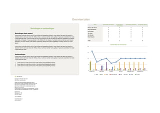 Overview taken
                                                                                                                                              Naam                   Aantal taken niet gestart          Aantal taken in    Aantal taken geweigerd      Aantal taken gereed
                                                                                                                                                                                                         behandeling
                                                                                                                              Mark van den Heuvel                                 0                           0                       0                        0
                                      Bevindingen en aanbevelingen                                                            Nicky Hoenderboom                                   0                           1                       0                        7
                                                                                                                              Irene Gelhard                                       0                           0                       0                        0
Bevindingen deze maand                                                                                                        Jan Jansen                                          0                           0                       0                        0
Lorem Ipsum is simply dummy text of the printing and typesetting industry. Lorem Ipsum has been the industry's                Otto Operator                                       0                           1                       0                        0
standard dummy text ever since the 1500s, when an unknown printer took a galley of type and scrambled it to make              Robert Reporter                                     0                           3                       0                        7
a type specimen book. It has survived not only five centuries, but also the leap into electronic typesetting, remaining
essentially unchanged. It was popularised in the 1960s with the release of Letraset sheets containing Lorem Ipsum
                                                                                                                              Totaal                                              0                           5                       0                        14
passages, and more recently with desktop publishing software like Aldus PageMaker including versions of Lorem
Ipsum.
                                                                                                                                                                                        Aantal taken per leverancier
Lorem Ipsum is simply dummy text of the printing and typesetting industry. Lorem Ipsum has been the industry's                20
standard dummy text ever since the 1500s, when an unknown printer took a galley of type and scrambled it to make
a type specimen book.

                                                                                                                              15

Aanbevelingen
Lorem Ipsum is simply dummy text of the printing and typesetting industry. Lorem Ipsum has been the industry's
standard dummy text ever since the 1500s, when an unknown printer took a galley of type and scrambled it to make              10
a type specimen book.

1.    Lorem Ipsum is simply dummy text of the printing and typesetting industry.
2.    Lorem Ipsum is simply dummy text of the printing and typesetting industry.                                              5
3.    Lorem Ipsum is simply dummy text of the printing and typesetting industry.



                                                                                                                              0
                                                                                                                                   januari 2012            maart 2012                 mei 2012                juli 2012        september 2012        november 2012


                                                                                                                                                  Totaal       IBM         ATOS          Facility Services        KPN     Logica      Oracle        Wu Wise

     Wu Wise B.V.

Copyright © 2012 Wu Wise .B.V.
Alle rechten voorbehouden.

Volgens de auteursrechtelijke bepalingen mag dit
document niet zonder schriftelijke toestemming van Wu
Wise geheel of gedeeltelijk worden gekopieerd. Het
gebruik van dit document is onderworpen aan onze
algemene voorwaarden.
Dit document is met uiterste zorg samengesteld. Wu Wise
aanvaardt geen aansprakelijkheid voor druk- of typefouten.

Wu Wise B.V.
Middenburcht 136
3452 MT Vleuten

+31 30 7555323

contact@wuwise.nl
www.wuwise.nl
 