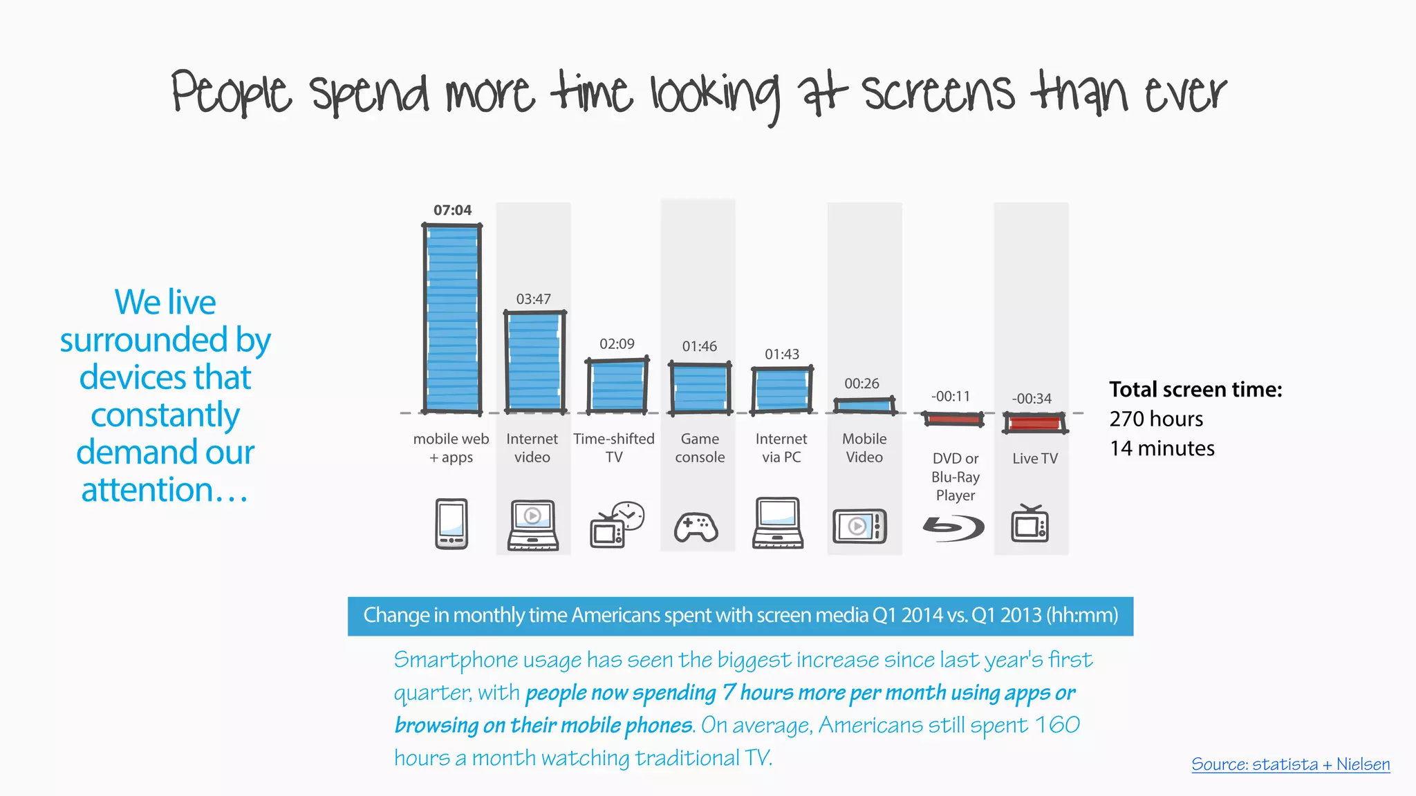 People spend more time looking at screens than ever
mobile web
+ apps
Internet
video
Time-shifted
TV
Game
console
Internet
via PC
Mobile
Video DVD or
Blu-Ray
Player
Live TV
07:04
03:47
02:09 01:46
01:43
00:26
-00:11 -00:34
Source: statista + Nielsen
ChangeinmonthlytimeAmericansspentwithscreenmediaQ12014vs.Q12013(hh:mm)
Smartphone usage has seen the biggest increase since last year's first
quarter, with people now spending 7 hours more per month using apps or
browsing on their mobile phones. On average, Americans still spent 160
hours a month watching traditional TV.
Total screen time:
270 hours
14 minutes
We live
surrounded by
devices that
constantly
demand our
attention…
 