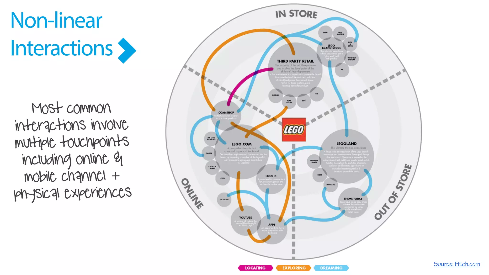 Non-linear
Interactions
Most common
interactions involve
multiple touchpoints
including online &
mobile channel +
physical experiences
Source: Fitch.com
 