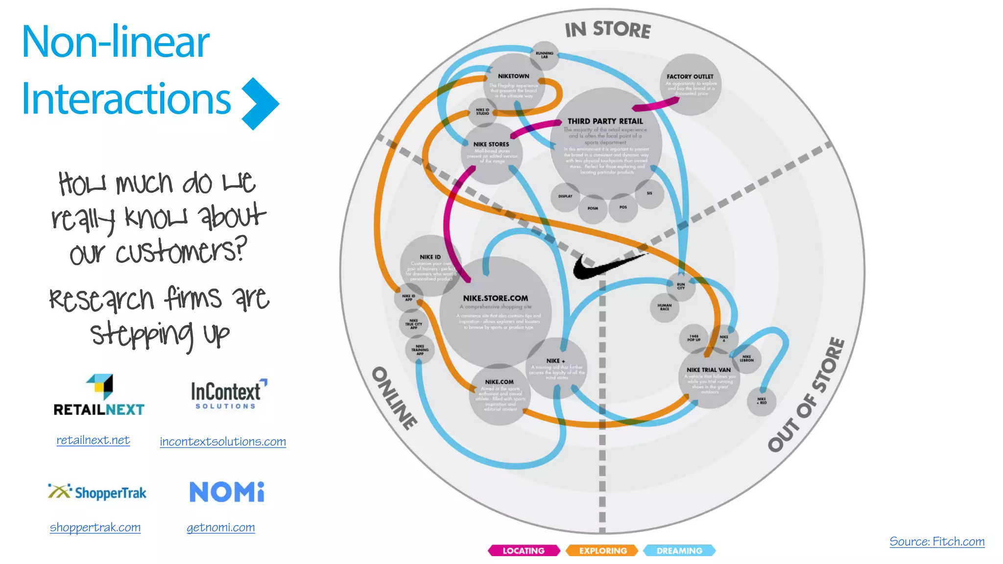Non-linear
Interactions
Source: Fitch.com
retailnext.net incontextsolutions.com
shoppertrak.com getnomi.com
How much do we
really know about
our customers?
Research firms are
stepping up
 