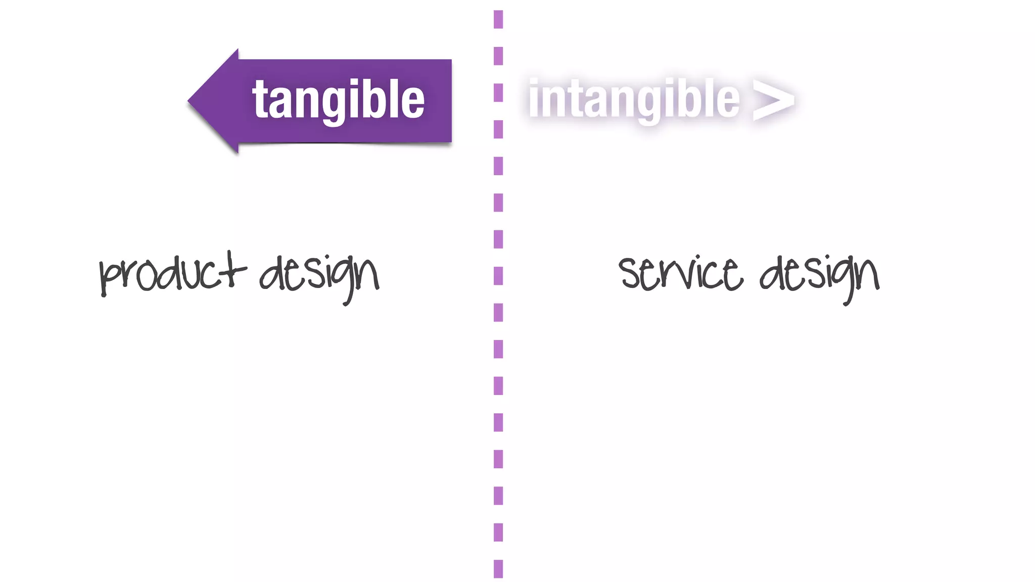 tangible intangible >
product design service design
 