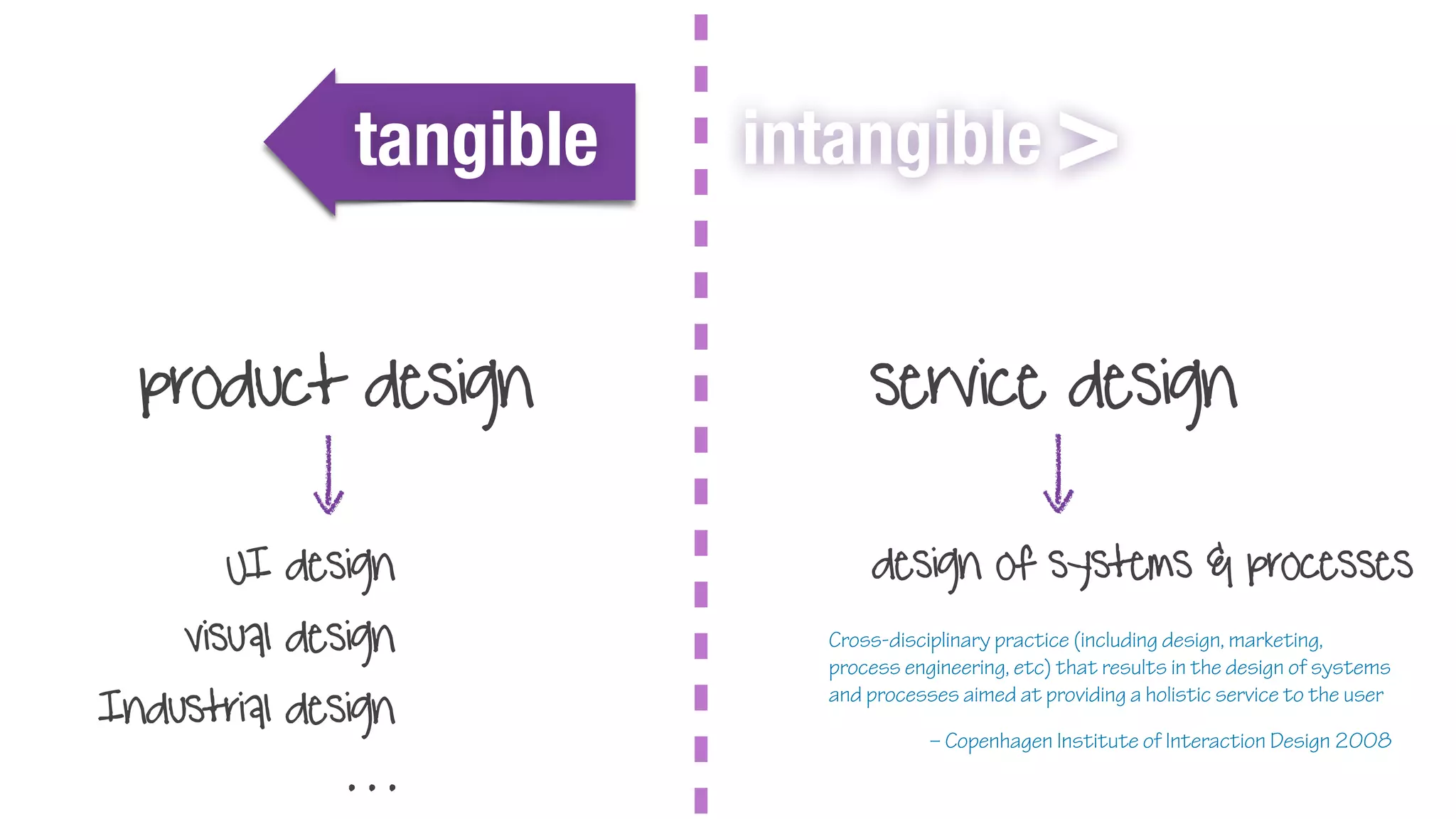 tangible intangible >
product design service design
UI design
visual design
Industrial design
. . .
design of systems & processes
Cross-disciplinary practice (including design, marketing,
process engineering, etc) that results in the design of systems
and processes aimed at providing a holistic service to the user
– Copenhagen Institute of Interaction Design 2008
 
