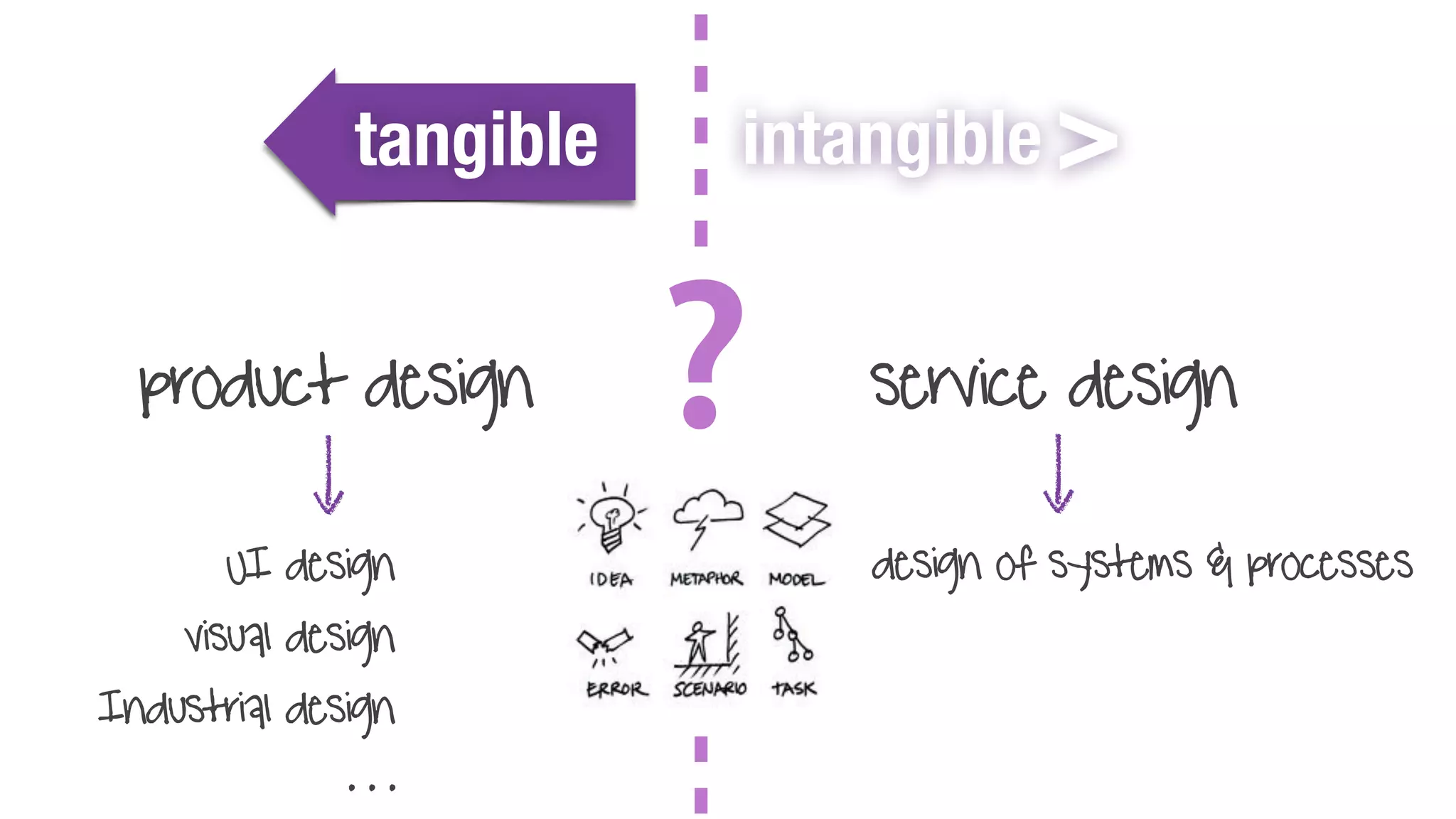 tangible intangible >
product design service design
design of systems & processes
?
UI design
visual design
Industrial design
. . .
 