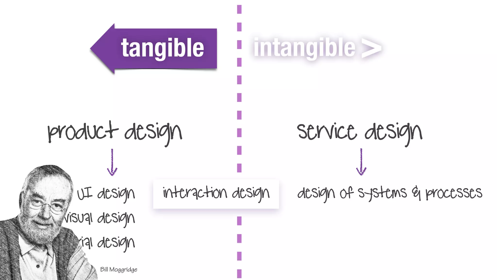 product design
tangible
interaction design
intangible >
service design
design of systems & processesUI design
visual design
Industrial design
. . .Bill Moggridge
 