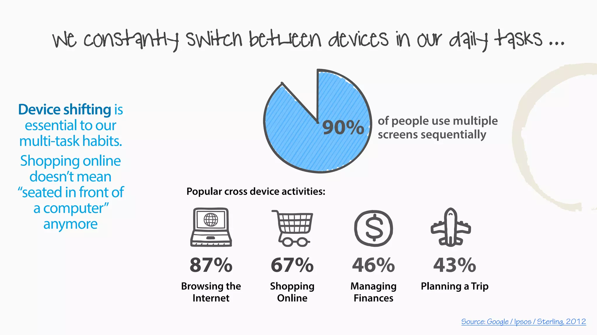 Deviceshifting is
essential to our
multi-task habits.
Shopping online
doesn’t mean
“seated in front of
a computer”
anymore
We constantly sWitch between devices in our daily tasks ...
87%
Browsing the
Internet
Popular cross device activities:
67%
Shopping
Online
46%
Managing
Finances
43%
Planning a Trip
of people use multiple
screens sequentially90%
Source: Google / Ipsos / Sterling, 2012
a
 