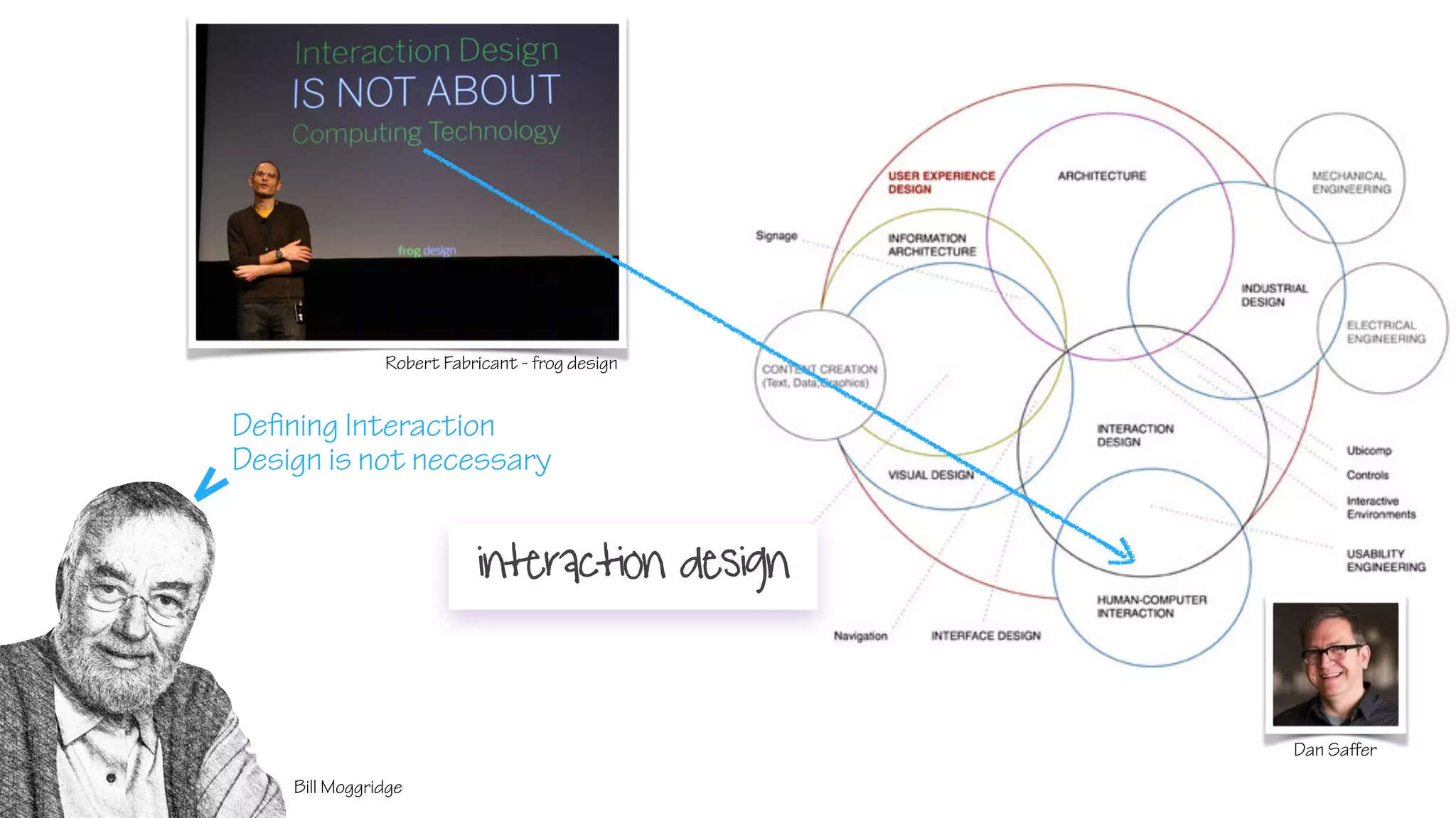 interaction design
. . .Bill Moggridge
Dan Saﬀer
Defining Interaction
Design is not necessary
Robert Fabricant - frog design
 