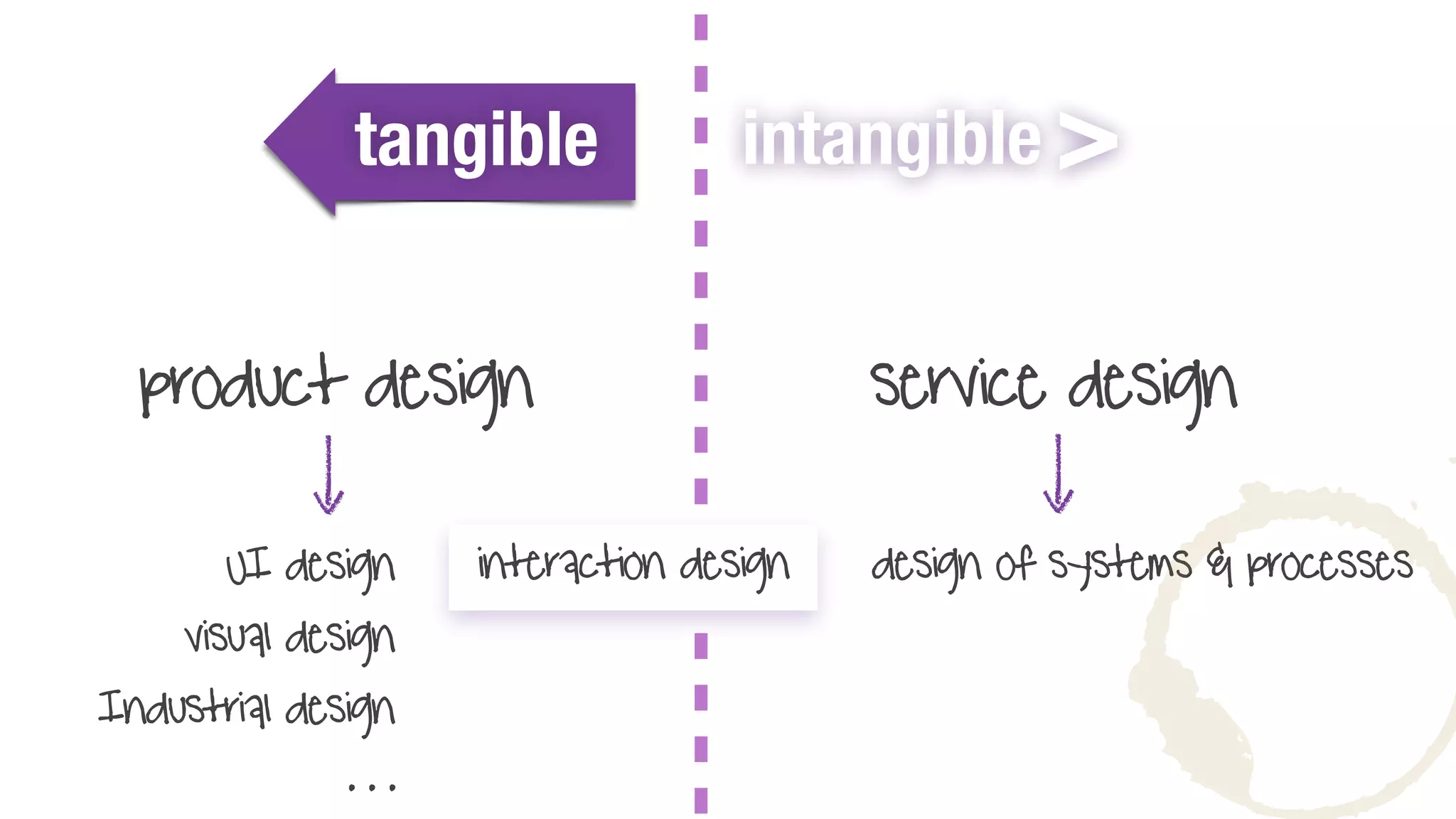 product design
tangible
interaction designUI design
visual design
Industrial design
. . .
intangible >
service design
design of systems & processes
 
