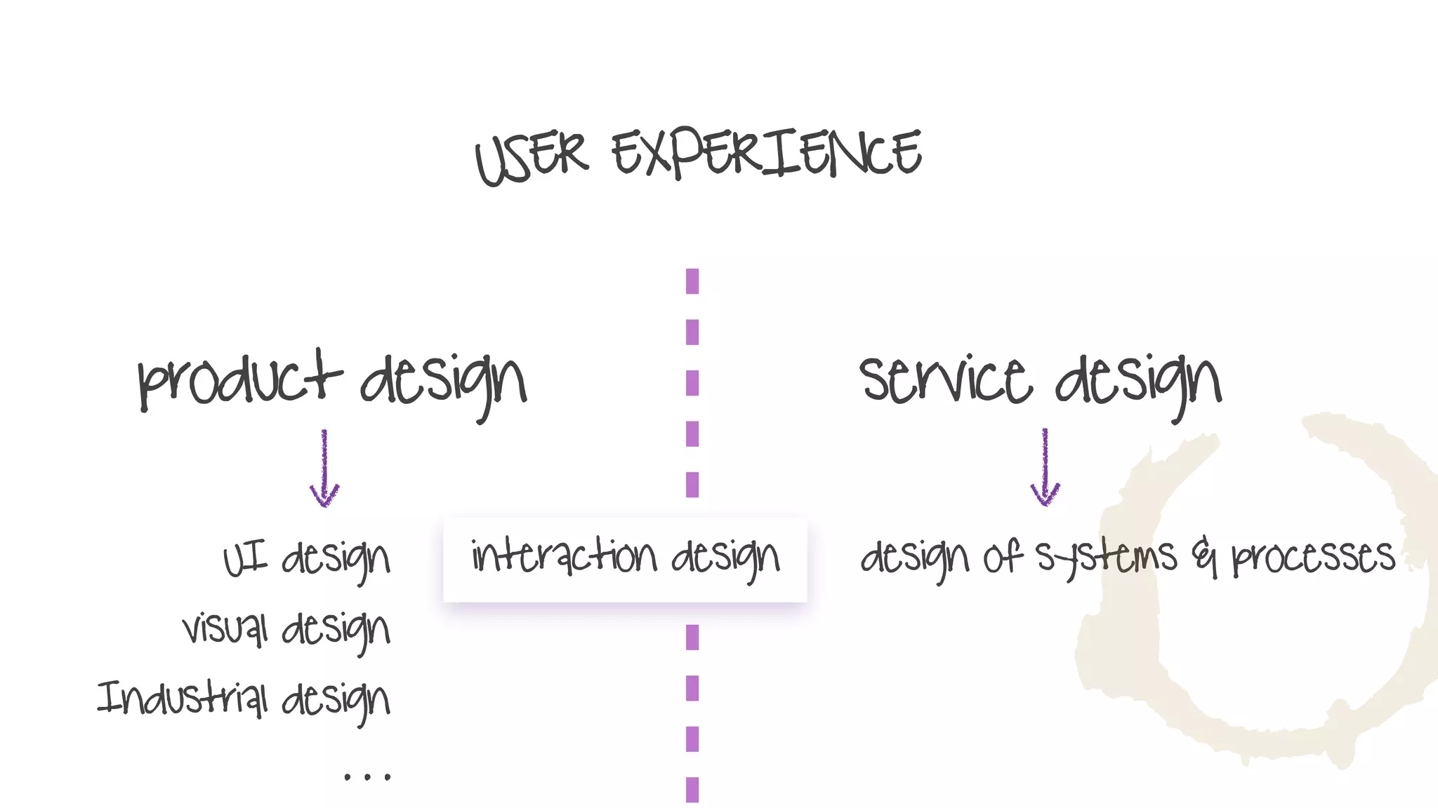 product design
interaction designUI design
visual design
Industrial design
. . .
service design
design of systems & processes
USER EXPERIENCE
A
 