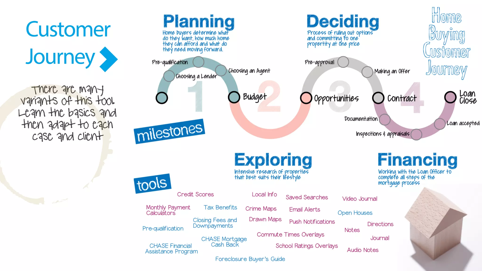 Customer
Journey
There are many
variants of this tool.
Learn the basics and
then adapt to each
case and client
a
 