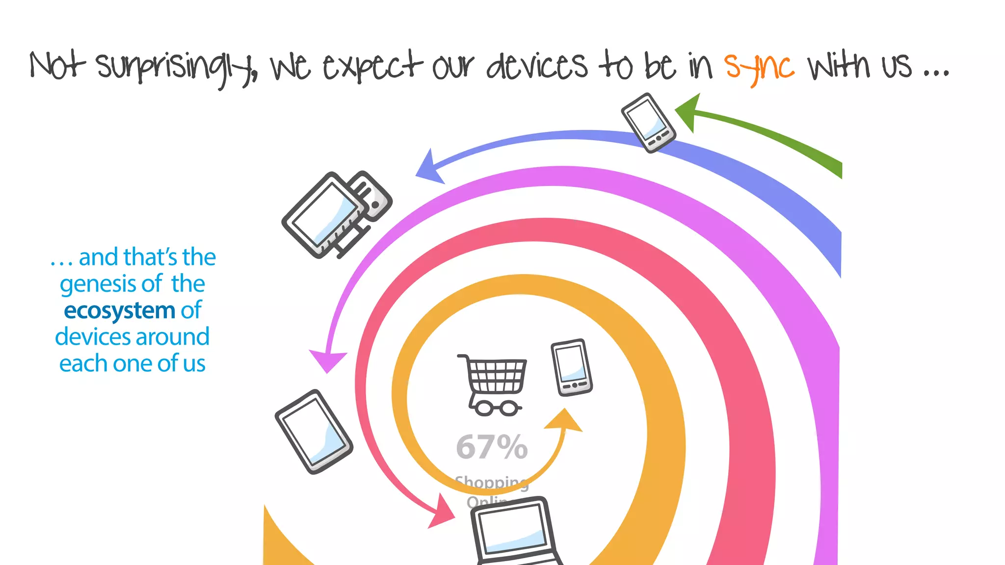 67%
Shopping
Online
… and that’s the
genesis of the
ecosystem of
devices around
each one of us
Not surprisingly, We expect our devices to be in sync With us ...
 