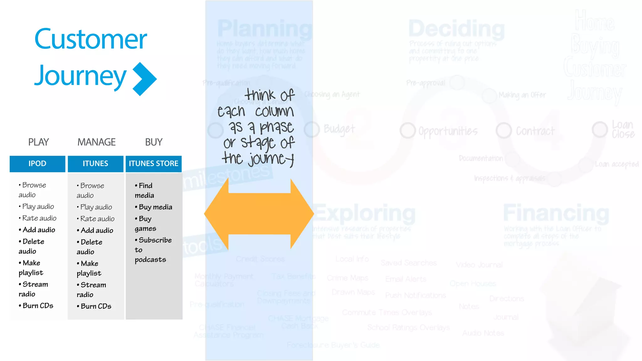 Customer
Journey think of
each column
as a phase
or stage of
the journey
MANAGE
ITUNES STORE
• Find
media
• Buy media
• Buy
games
• Subscribe
to
podcasts
ITUNES
• Browse
audio
• Play audio
• Rate audio
• Add audio
• Delete
audio
• Make
playlist
• Stream
radio
• Burn CDs
IPOD
• Browse
audio
• Play audio
• Rate audio
• Add audio
• Delete
audio
• Make
playlist
• Stream
radio
• Burn CDs
PLAY BUY
 