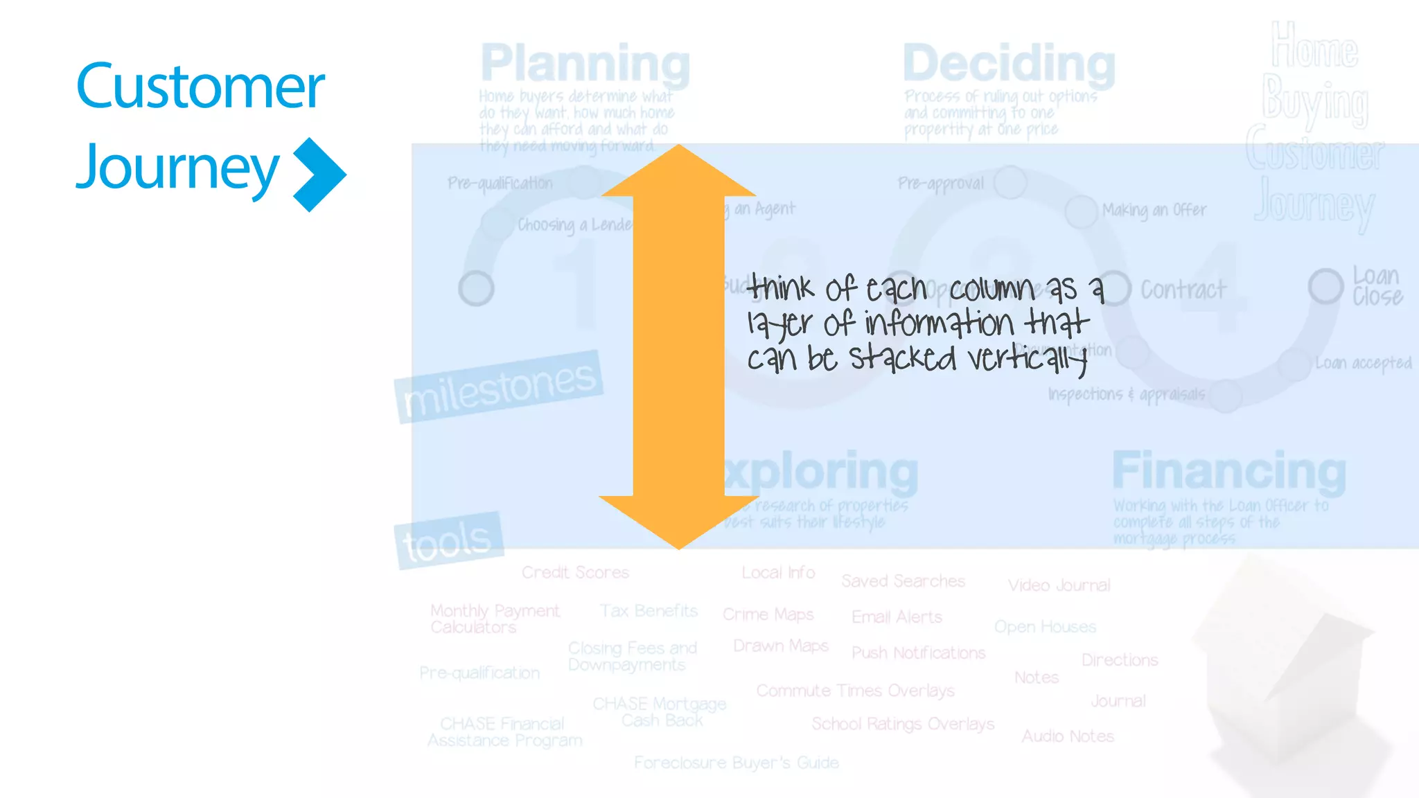 Customer
Journey
think of each column as a
layer of information that
can be stacked vertically
 