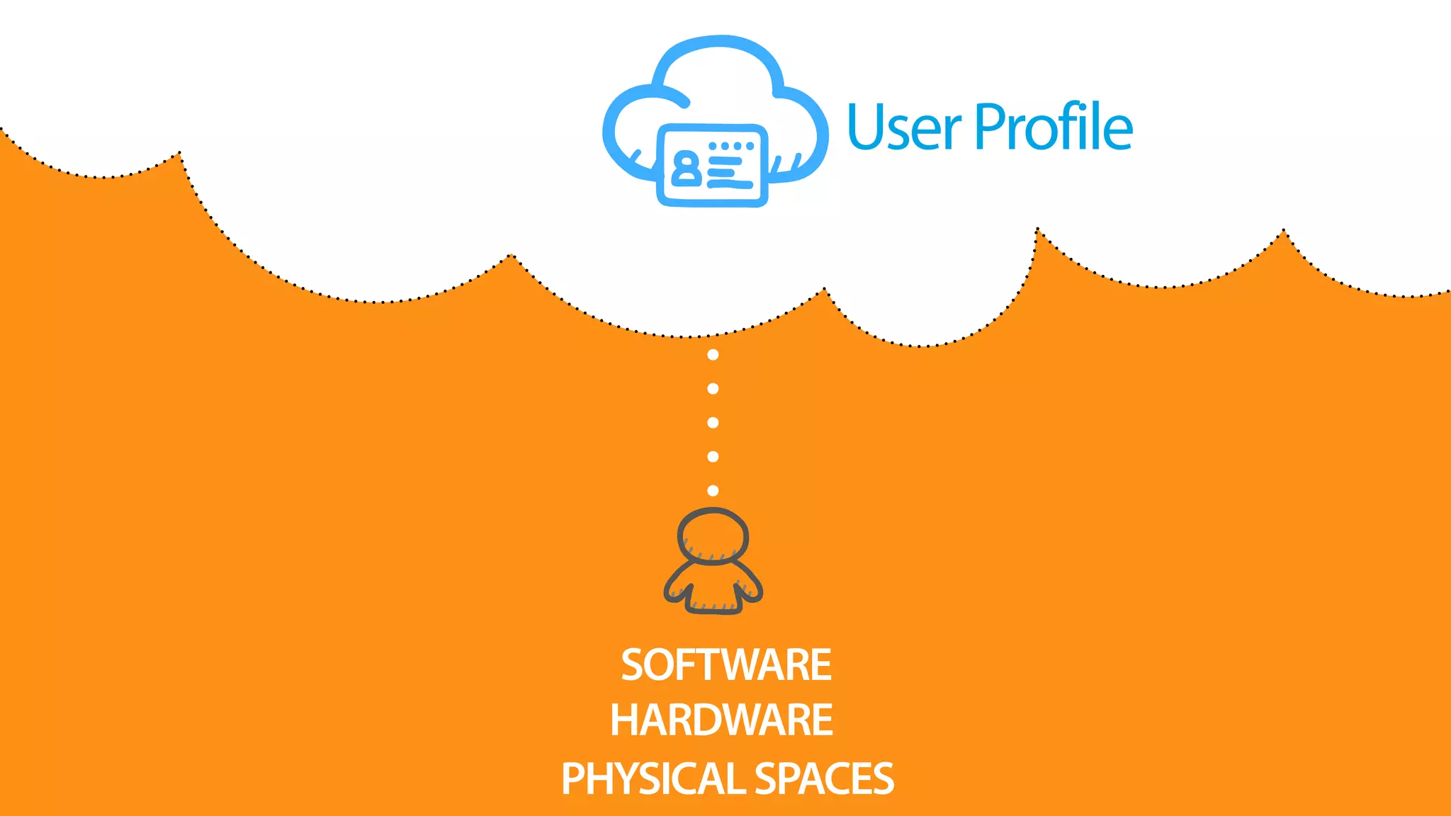SOFTWARE
PHYSICALSPACES
HARDWARE
UserProfile
 