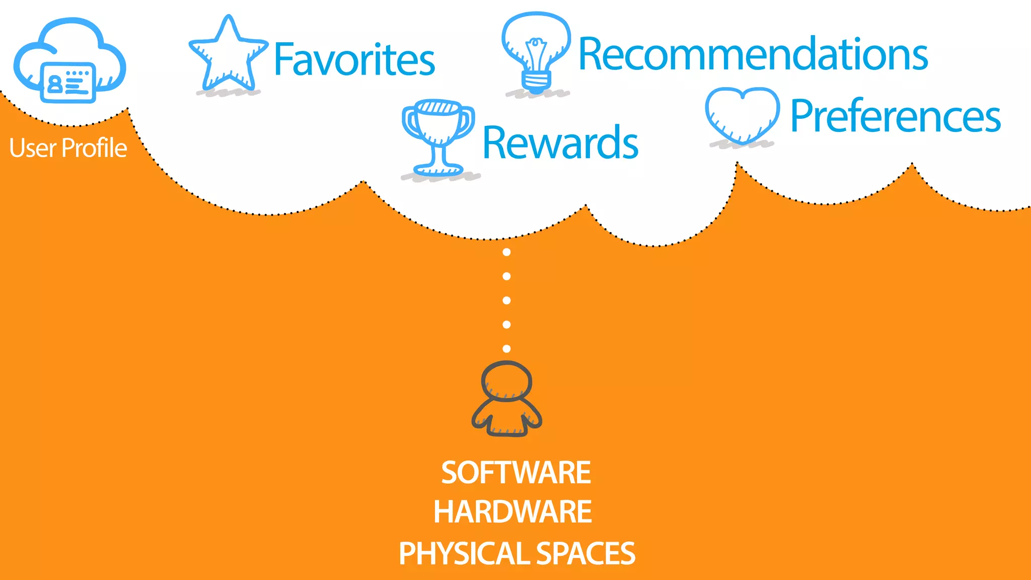 SOFTWARE
PHYSICALSPACES
HARDWARE
UserProfile Rewards
RecommendationsFavorites
Preferences
 