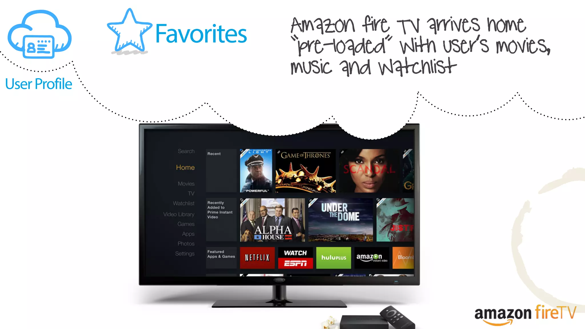 UserProfile
Favorites Amazon fire TV arrives home
“pre-loaded” With user’s movies,
music and Watchlist
v
 