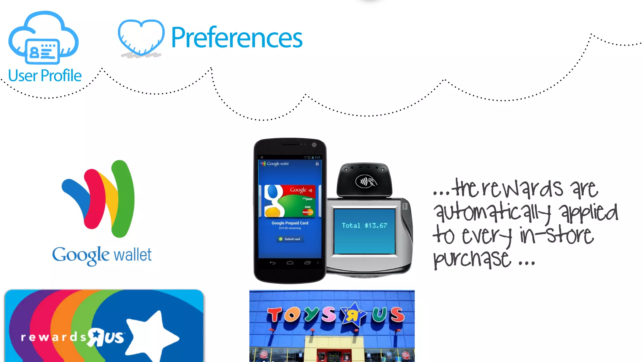 Preferences
UserProfile
...thereWards are
automatically applied
to every in-store
purchase ...
 