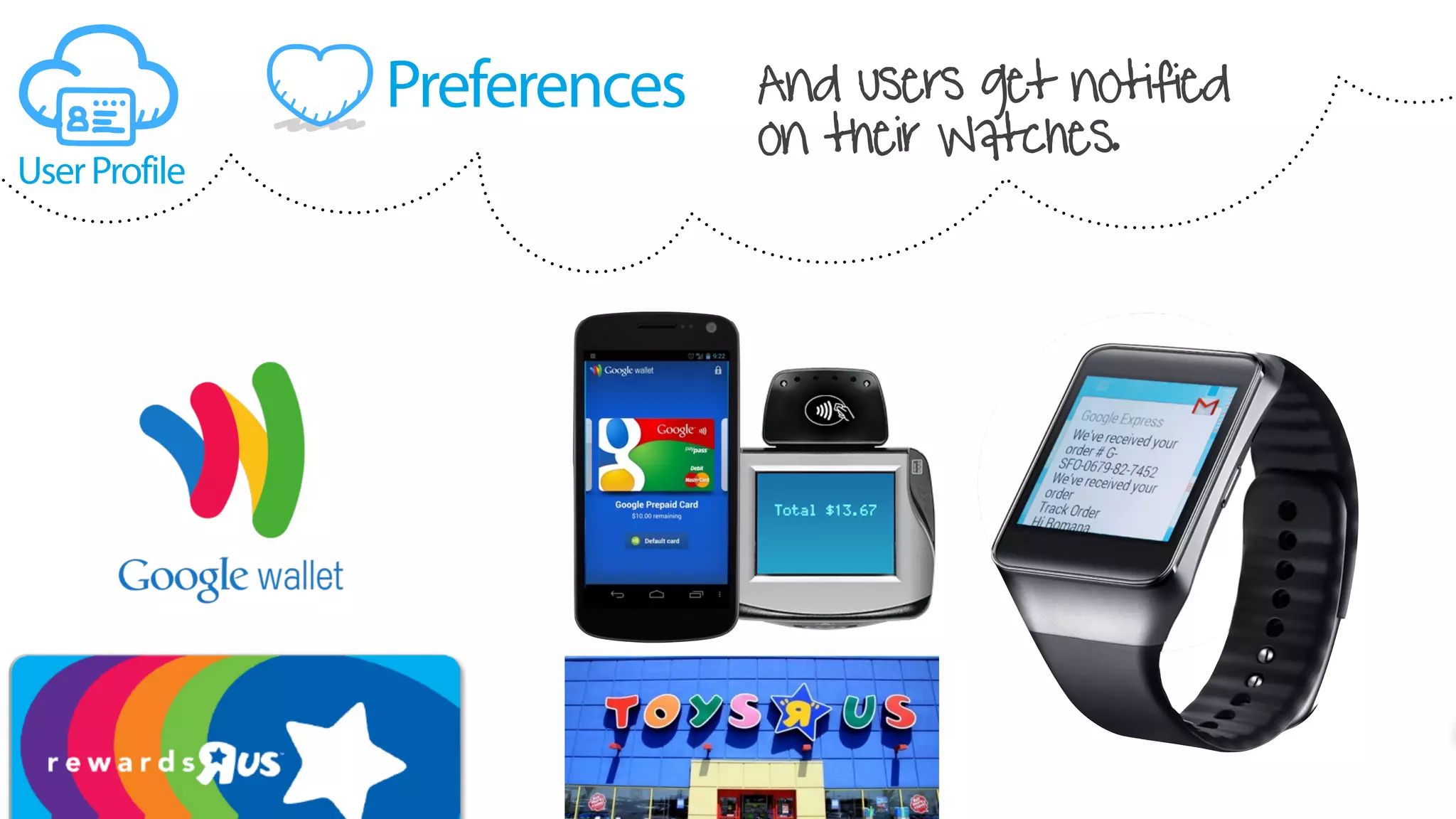 Preferences
UserProfile
And users get notified
on their Watches.
 