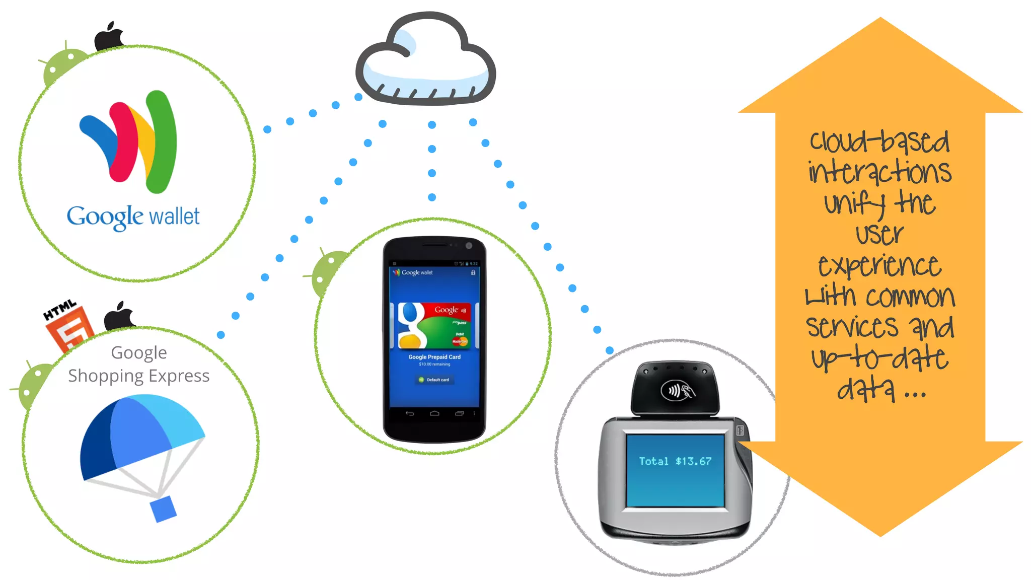 Google
Shopping Express
Cloud-based
interactions
unify the
user
experience
with common
services and
up-to-date
data ...
 